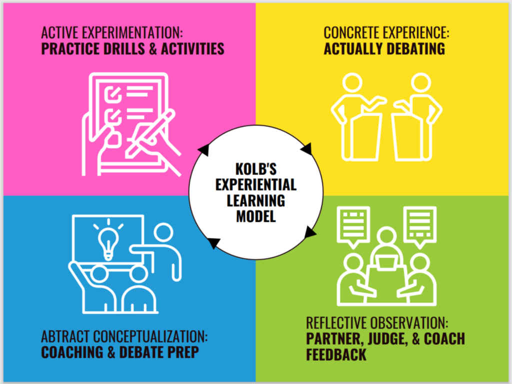 Illustration of Kolb Experiential Learning Model