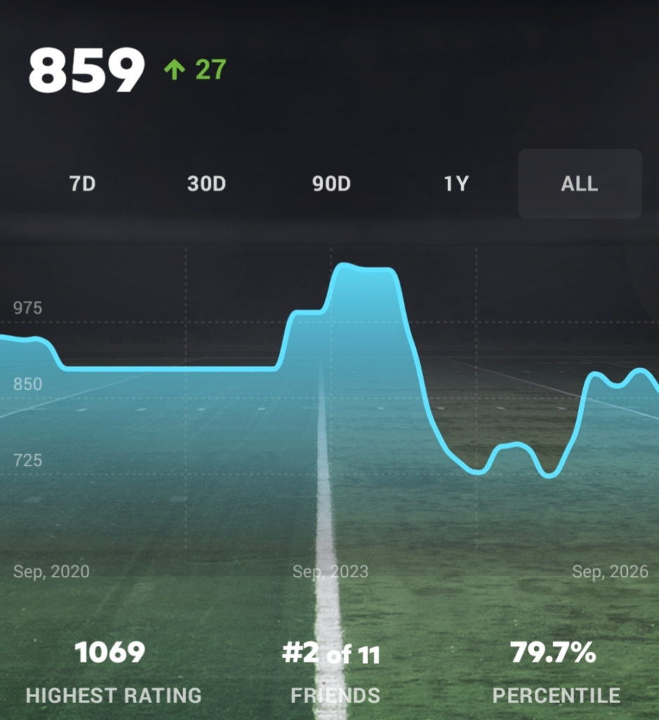 Graph depicting Elo score